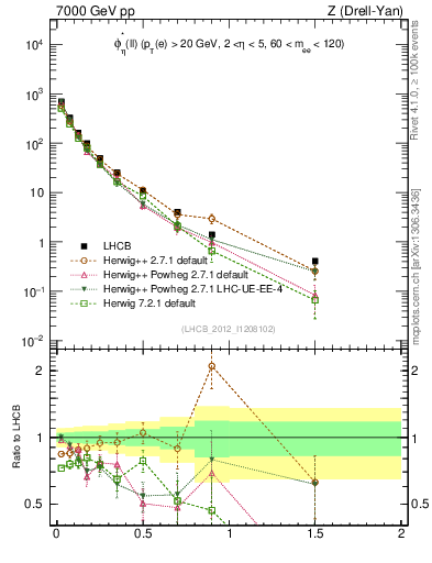 Plot of ll.phiStar in 7000 GeV pp collisions