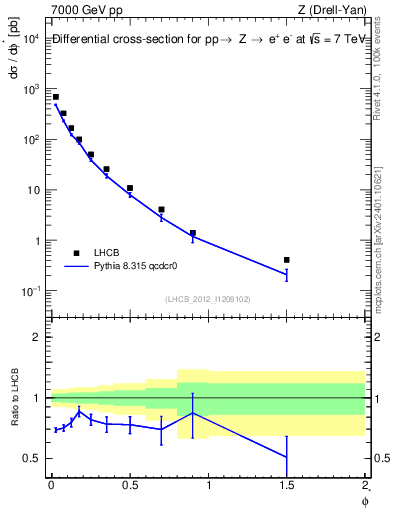 Plot of ll.phiStar in 7000 GeV pp collisions