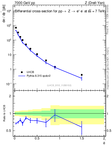 Plot of ll.phiStar in 7000 GeV pp collisions