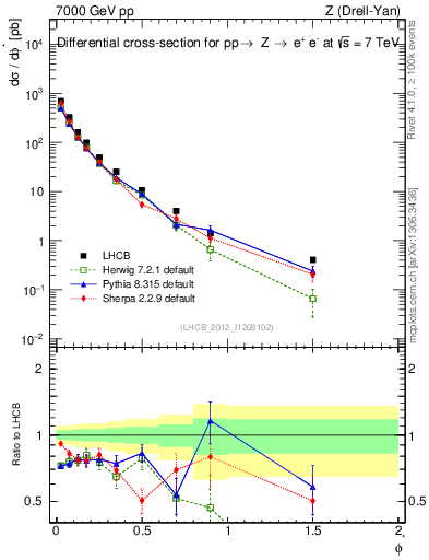 Plot of ll.phiStar in 7000 GeV pp collisions