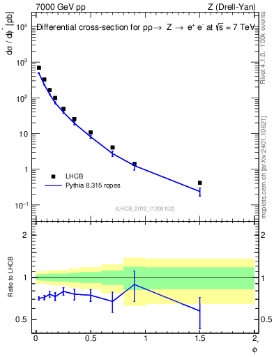 Plot of ll.phiStar in 7000 GeV pp collisions