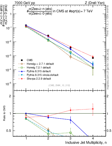 Plot of njets in 7000 GeV pp collisions