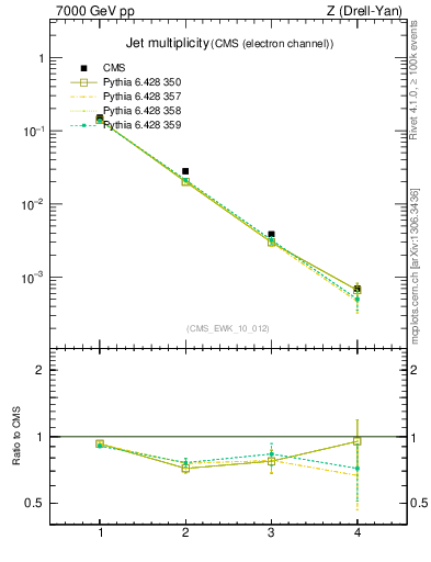 Plot of njets in 7000 GeV pp collisions