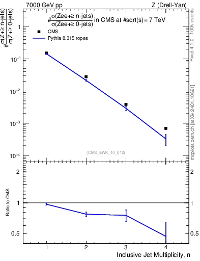 Plot of njets in 7000 GeV pp collisions