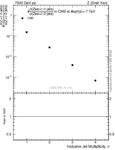 Plot of njets in 7000 GeV pp collisions