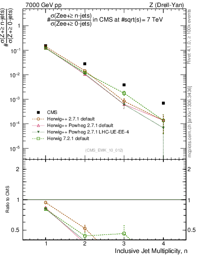 Plot of njets in 7000 GeV pp collisions
