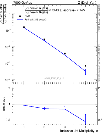 Plot of njets in 7000 GeV pp collisions