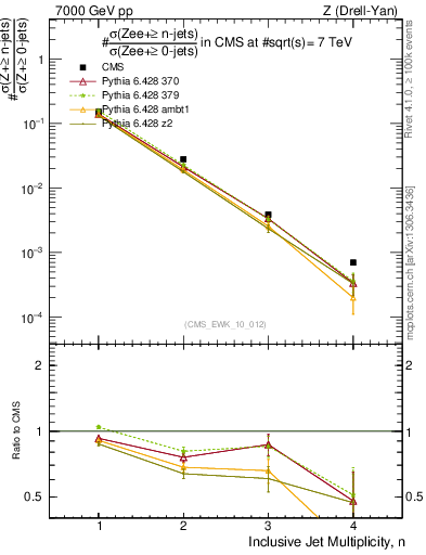 Plot of njets in 7000 GeV pp collisions