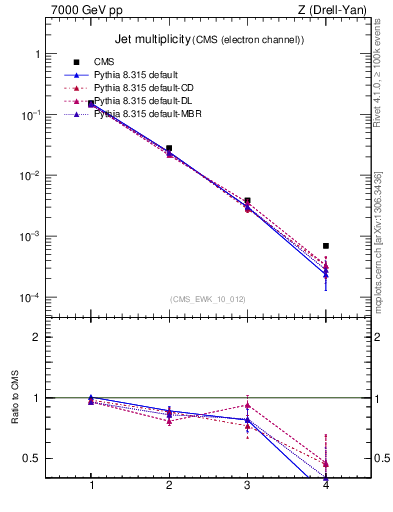 Plot of njets in 7000 GeV pp collisions