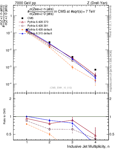 Plot of njets in 7000 GeV pp collisions