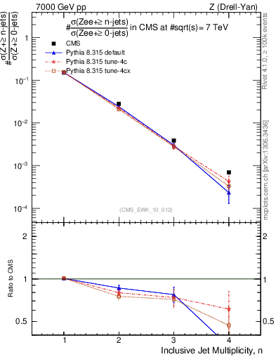 Plot of njets in 7000 GeV pp collisions