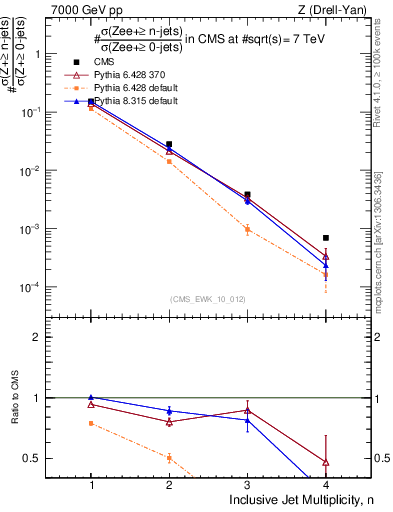 Plot of njets in 7000 GeV pp collisions