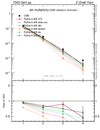 Plot of njets in 7000 GeV pp collisions