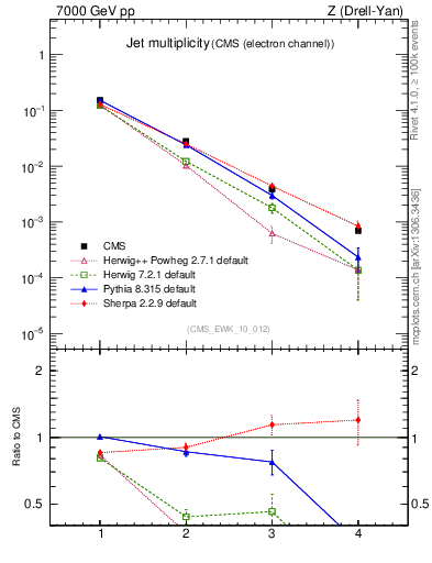 Plot of njets in 7000 GeV pp collisions