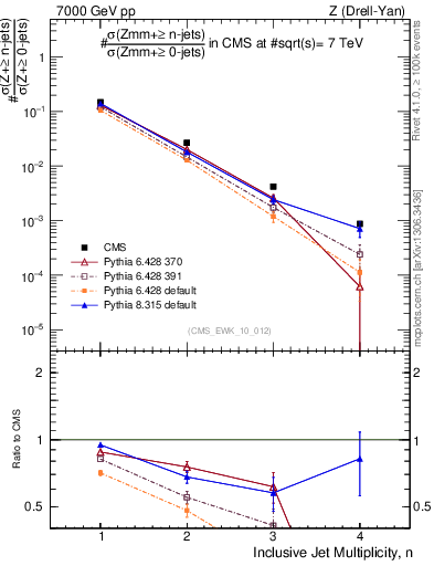 Plot of njets in 7000 GeV pp collisions