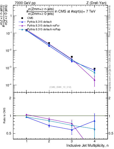 Plot of njets in 7000 GeV pp collisions