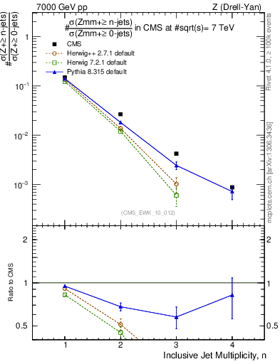 Plot of njets in 7000 GeV pp collisions