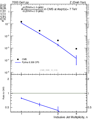 Plot of njets in 7000 GeV pp collisions