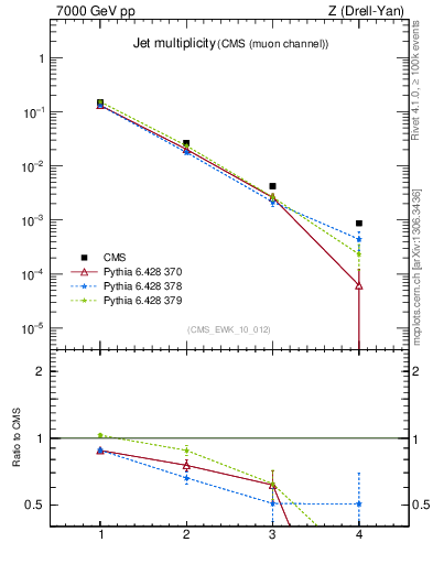 Plot of njets in 7000 GeV pp collisions