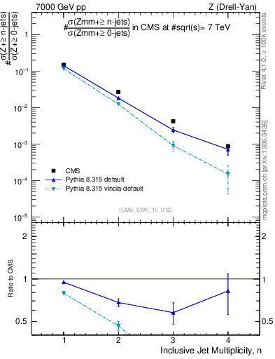 Plot of njets in 7000 GeV pp collisions