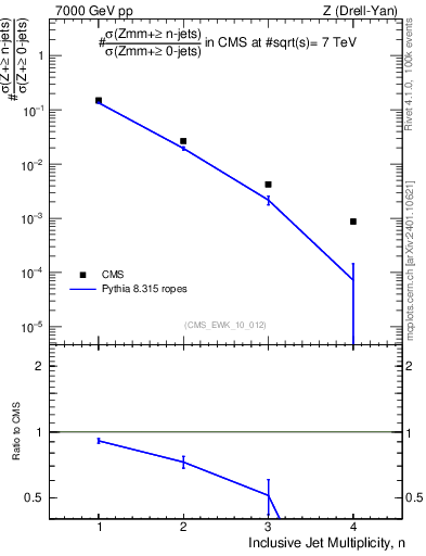 Plot of njets in 7000 GeV pp collisions