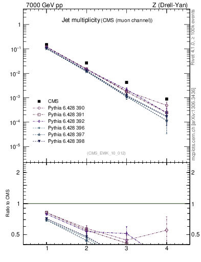 Plot of njets in 7000 GeV pp collisions