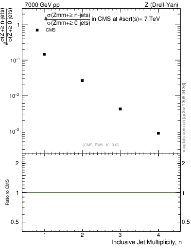 Plot of njets in 7000 GeV pp collisions