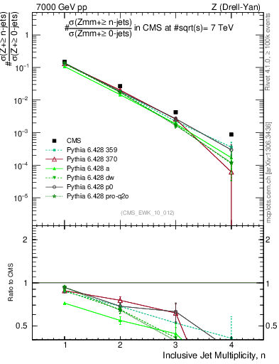Plot of njets in 7000 GeV pp collisions