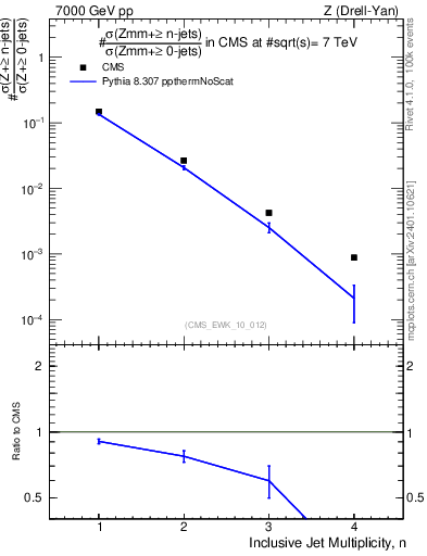 Plot of njets in 7000 GeV pp collisions