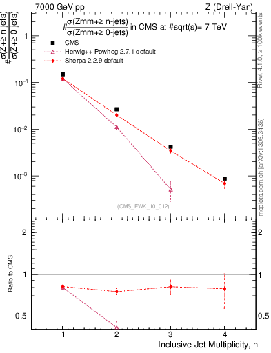 Plot of njets in 7000 GeV pp collisions