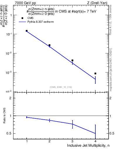 Plot of njets in 7000 GeV pp collisions