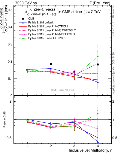 Plot of njetsR in 7000 GeV pp collisions