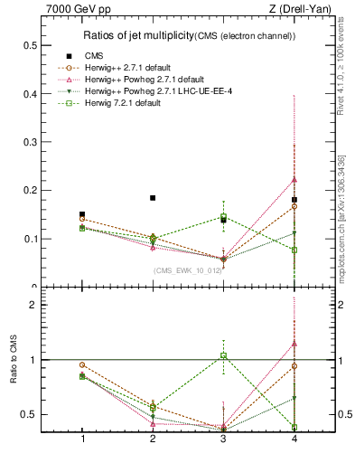Plot of njetsR in 7000 GeV pp collisions