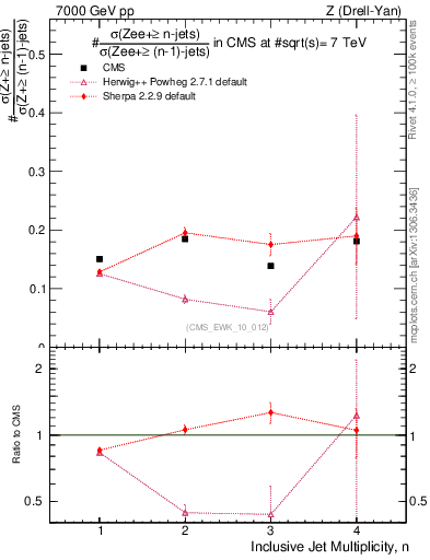 Plot of njetsR in 7000 GeV pp collisions