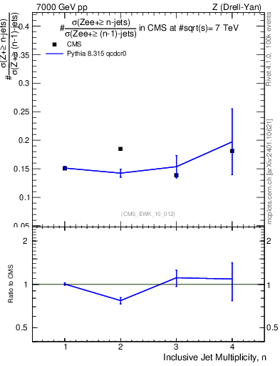Plot of njetsR in 7000 GeV pp collisions