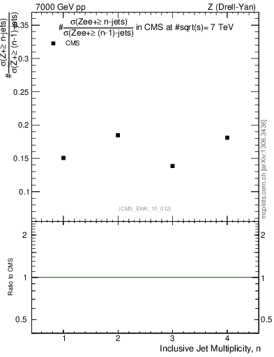 Plot of njetsR in 7000 GeV pp collisions