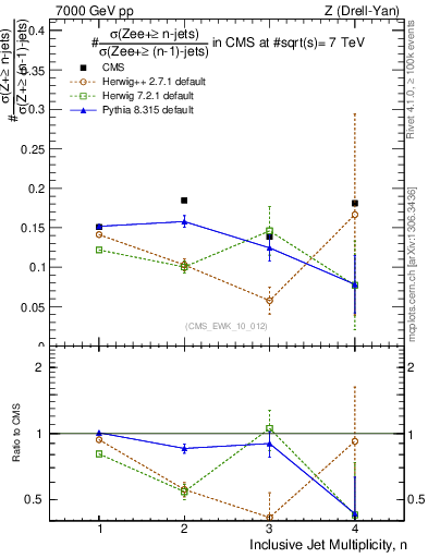 Plot of njetsR in 7000 GeV pp collisions