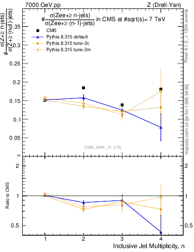 Plot of njetsR in 7000 GeV pp collisions