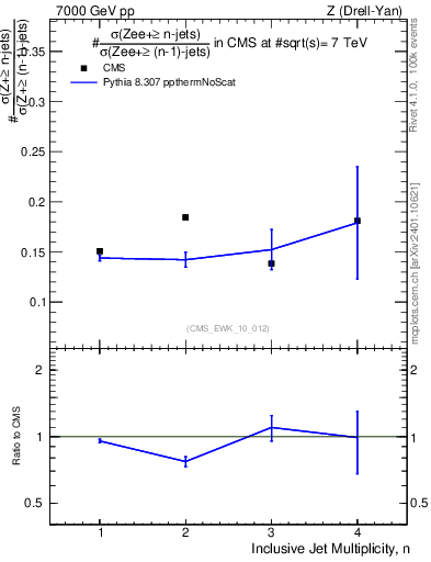 Plot of njetsR in 7000 GeV pp collisions