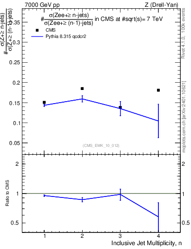 Plot of njetsR in 7000 GeV pp collisions
