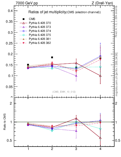 Plot of njetsR in 7000 GeV pp collisions