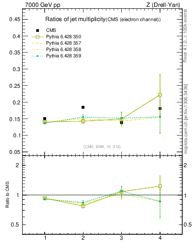 Plot of njetsR in 7000 GeV pp collisions