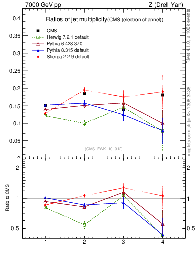 Plot of njetsR in 7000 GeV pp collisions
