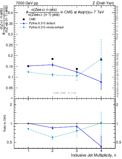 Plot of njetsR in 7000 GeV pp collisions