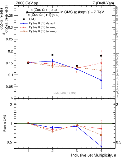 Plot of njetsR in 7000 GeV pp collisions