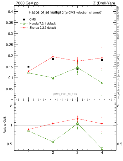 Plot of njetsR in 7000 GeV pp collisions