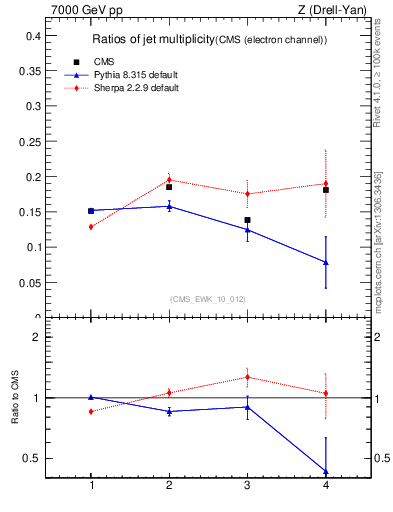 Plot of njetsR in 7000 GeV pp collisions