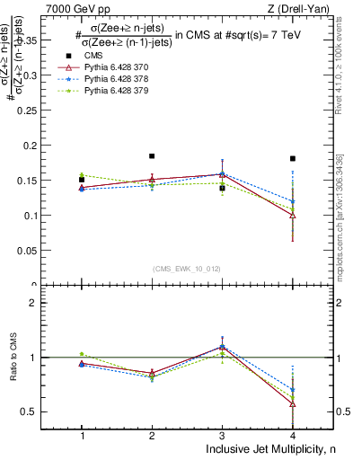 Plot of njetsR in 7000 GeV pp collisions