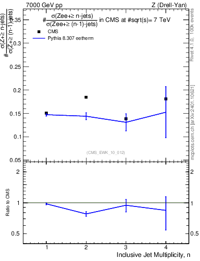 Plot of njetsR in 7000 GeV pp collisions