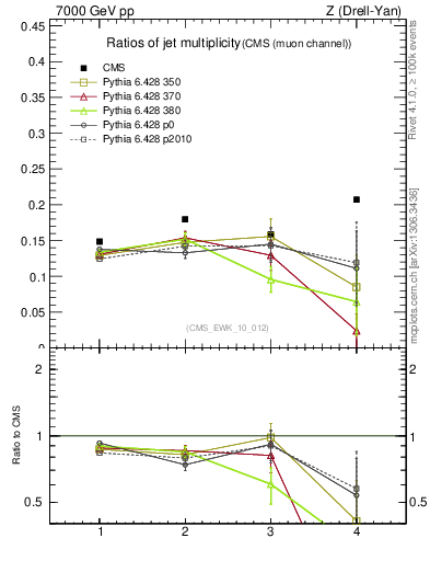 Plot of njetsR in 7000 GeV pp collisions